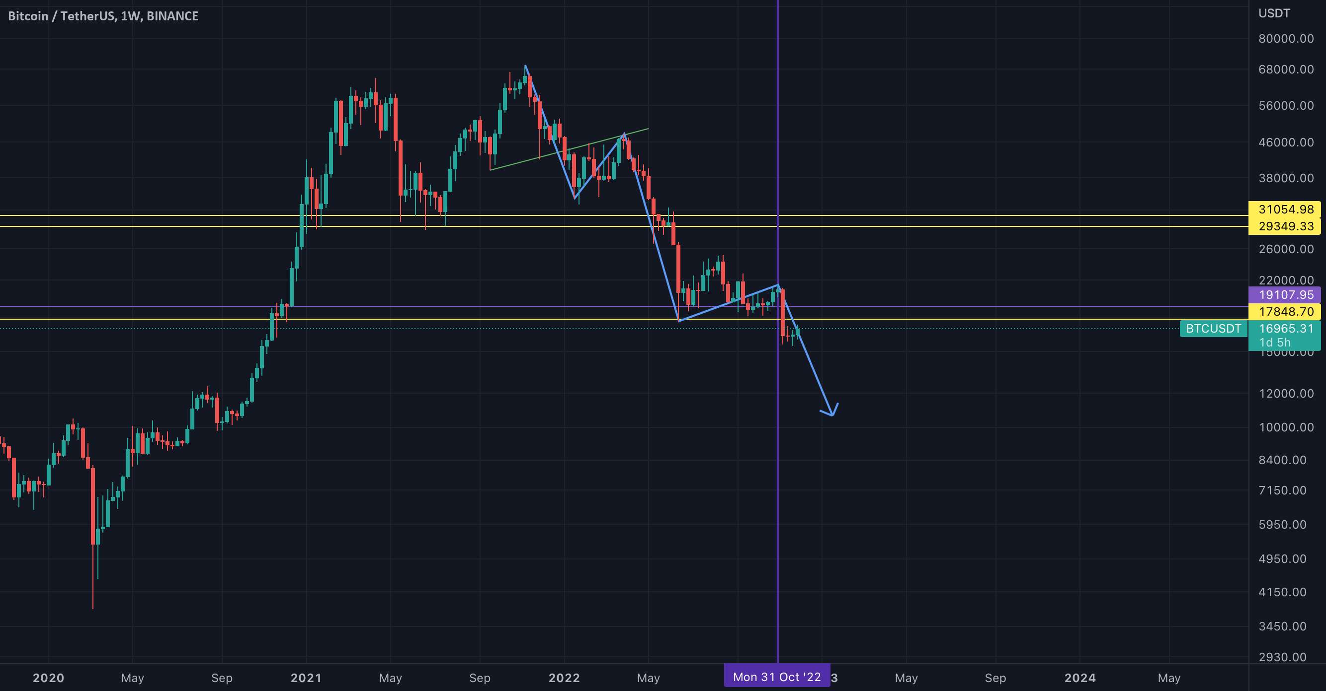 BTC - به روز رسانی نزولی