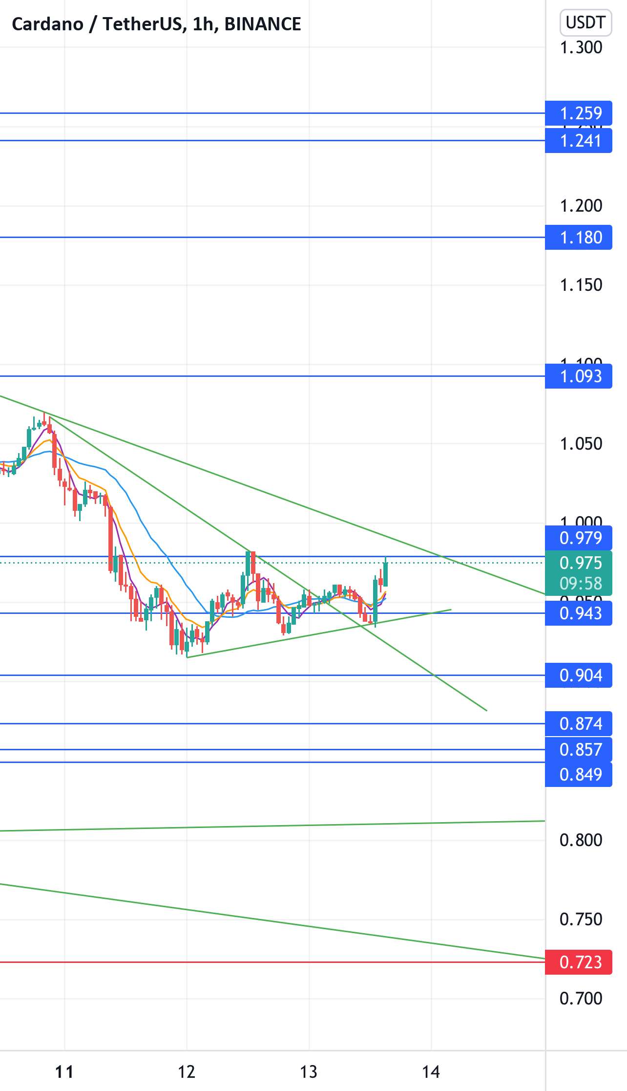  تحلیل کاردانو - ada/usdt