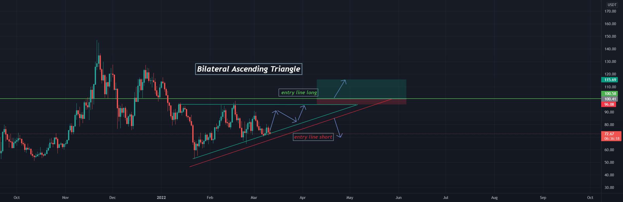 AVAX/USDT ??مثلث صعودی??