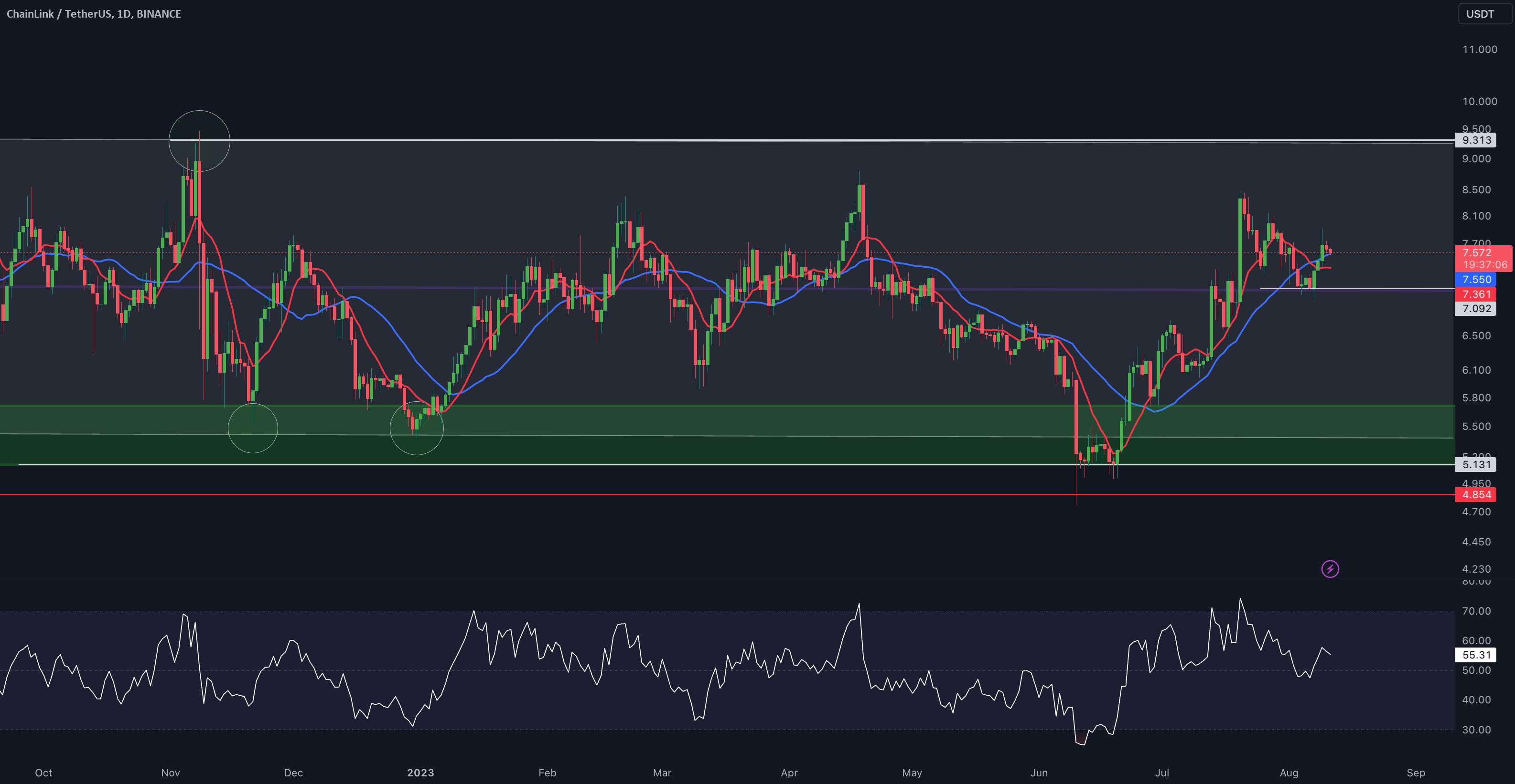  تحلیل چين لينک - LINK/USDT به روز رسانی 1 روزه توسط کریپتو ساندرز!!