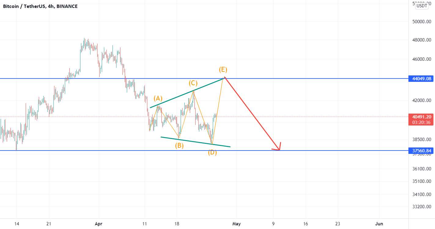  تحلیل بیت کوین - پایه btcusdt بر اساس elliot neowave در بازه زمانی 15 دقیقه