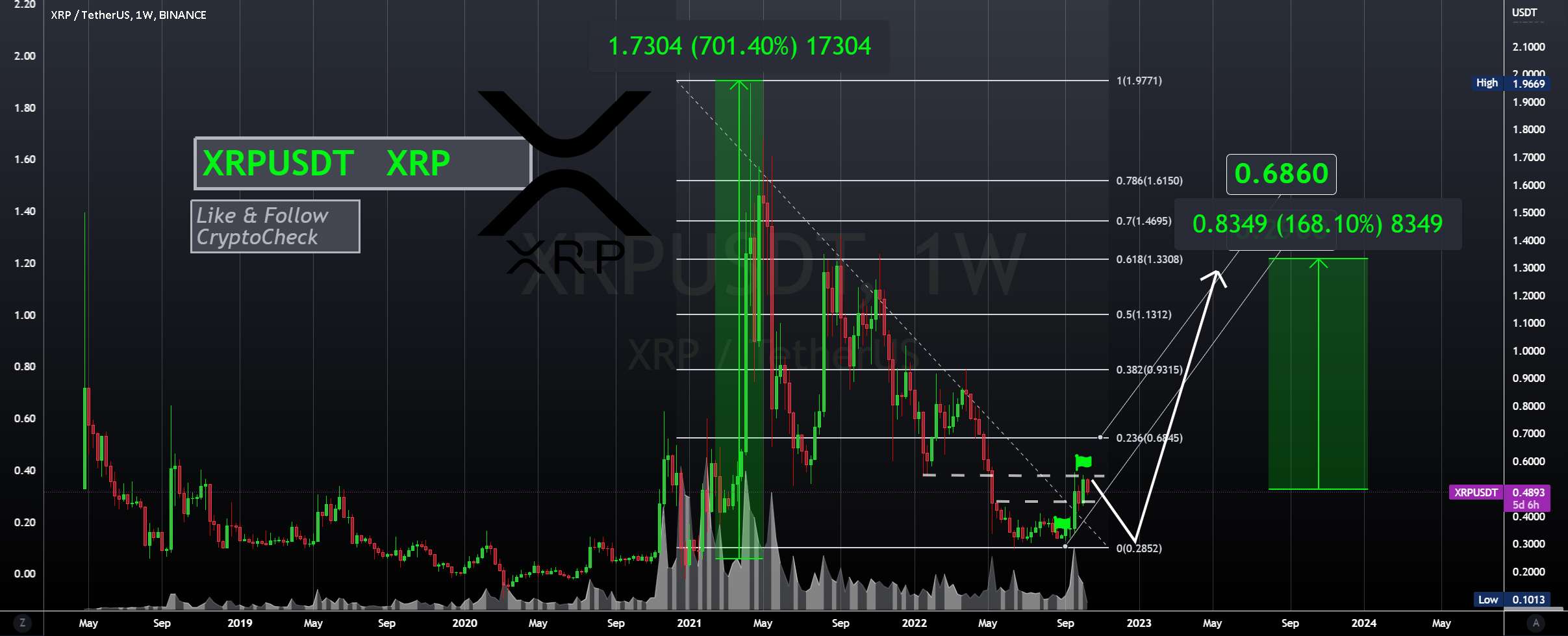 XRPUSDT - فرصت یک عمر‼📢 آن را از دست ندهید! - XRP - 3 آلتکوین برتر ما، +80٪ TP 💎