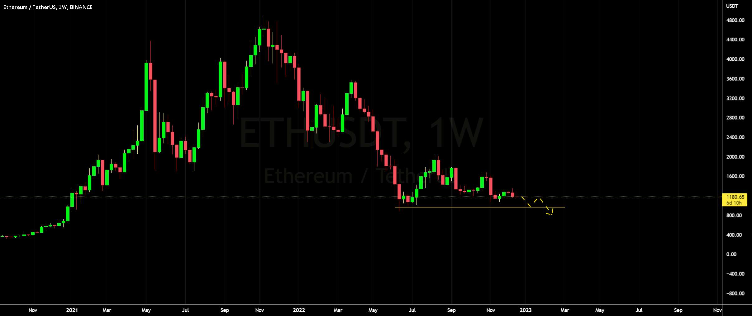 ETHUSDT - کوتاه تا 950 دلار، سپس LONG📉 - DOGE - اینجا خرید کنید، راه‌اندازی صعودی +70% TP