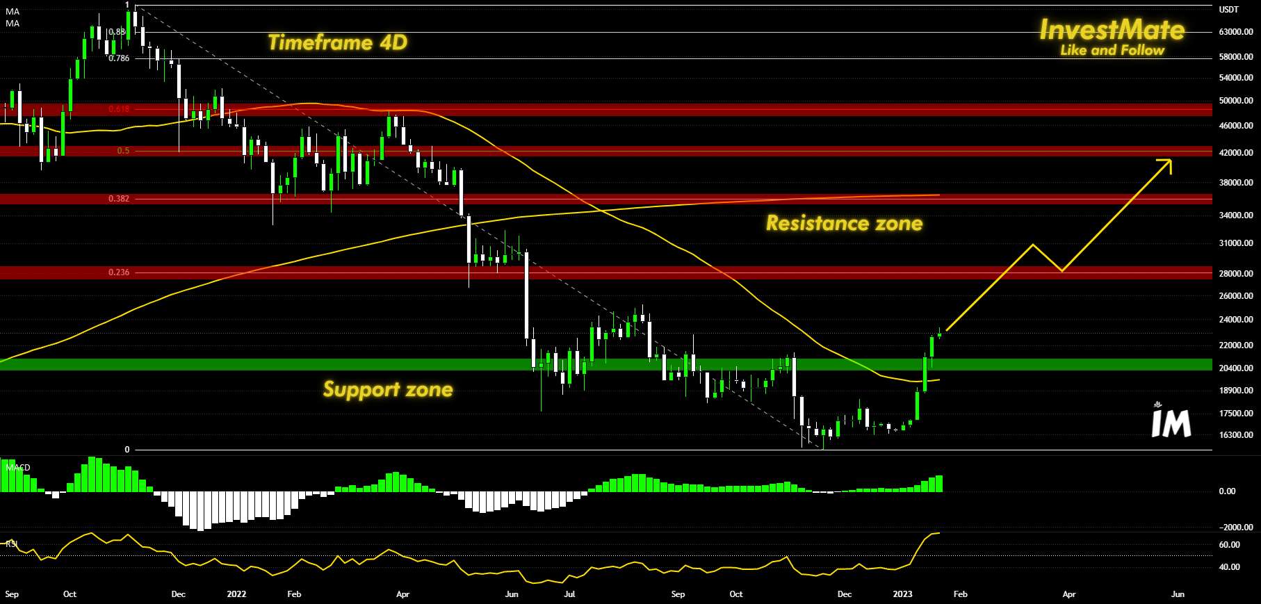 📈 مناطق مقاومت کلیدی بیت کوین 📈