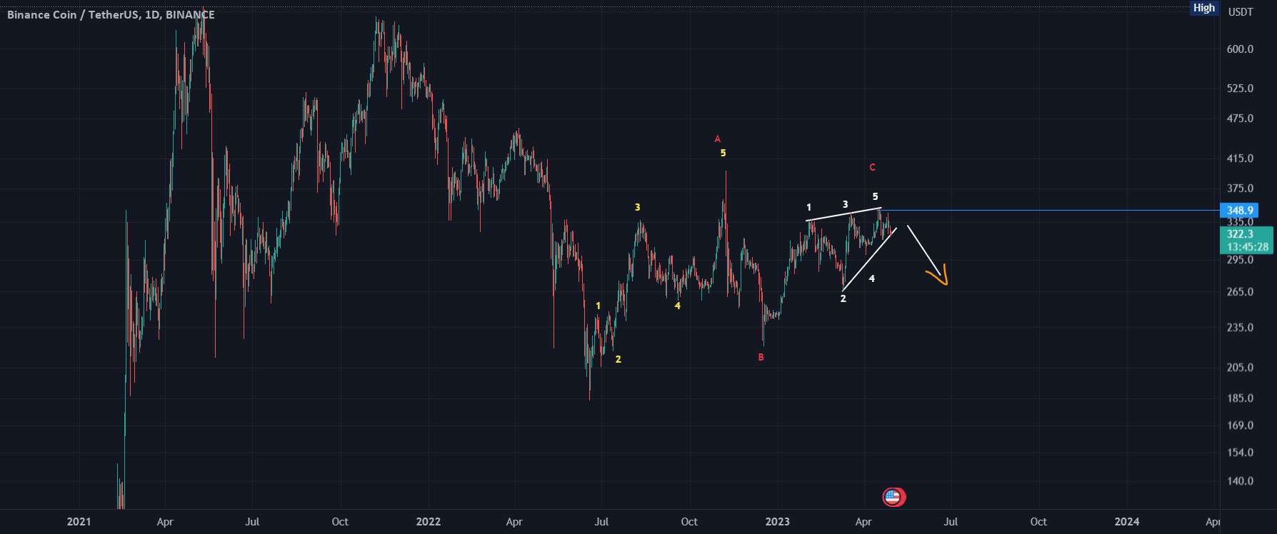  تحلیل بایننس کوین - تشکیل یک الگوی نزولی؟