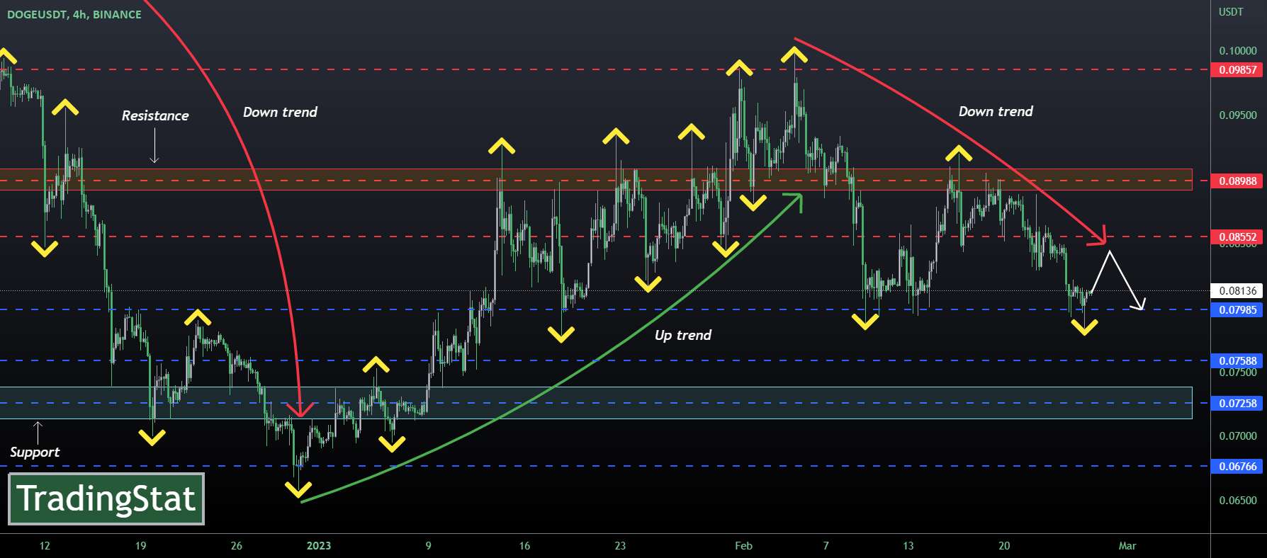  تحلیل دوج کوین - ✅TS ❕ DOGEUSD: در محدوده بازگشتی✅