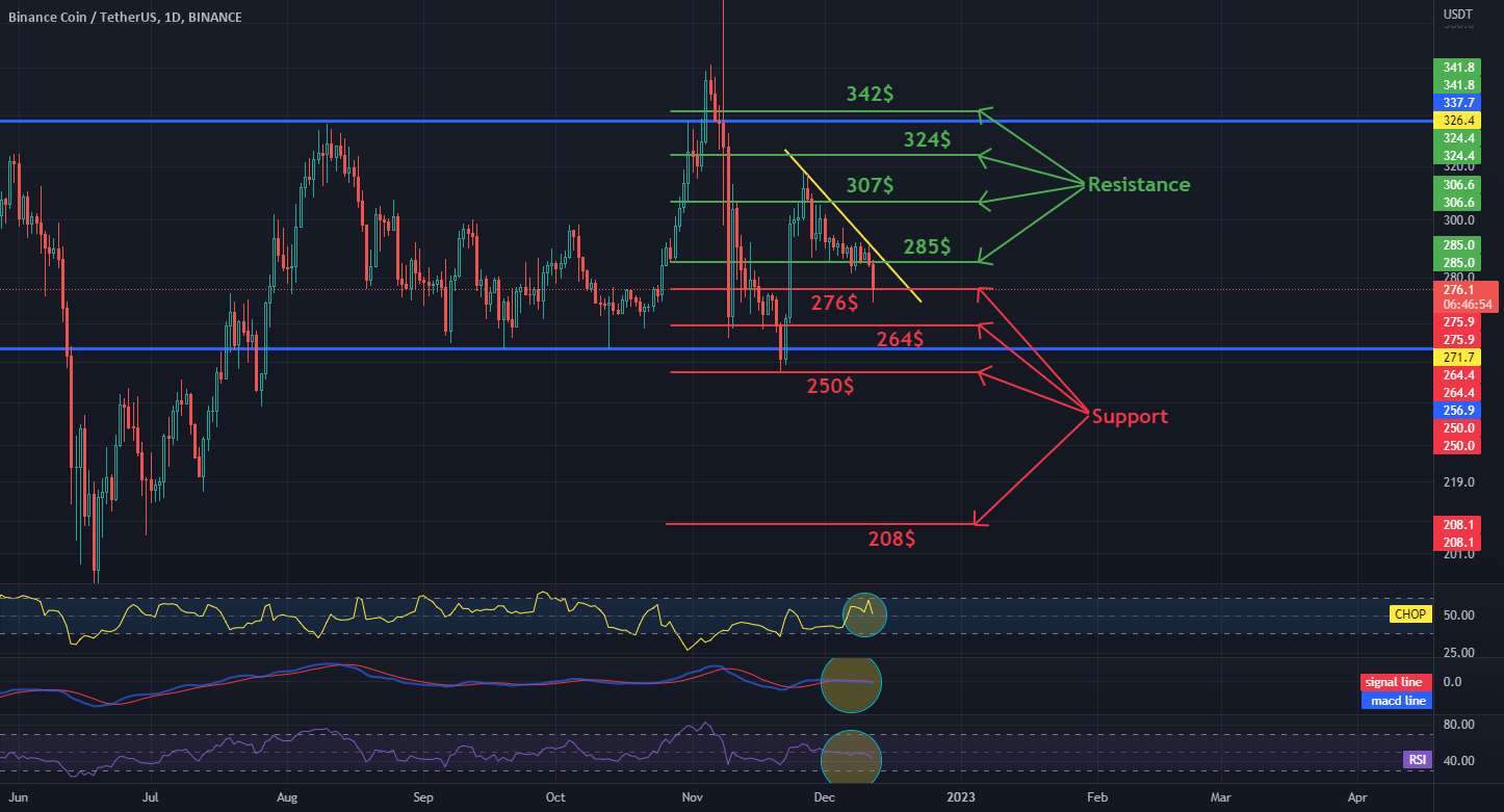  تحلیل بایننس کوین - BNB / USDT 1D INTERVAL، پشتیبانی و مقاومت