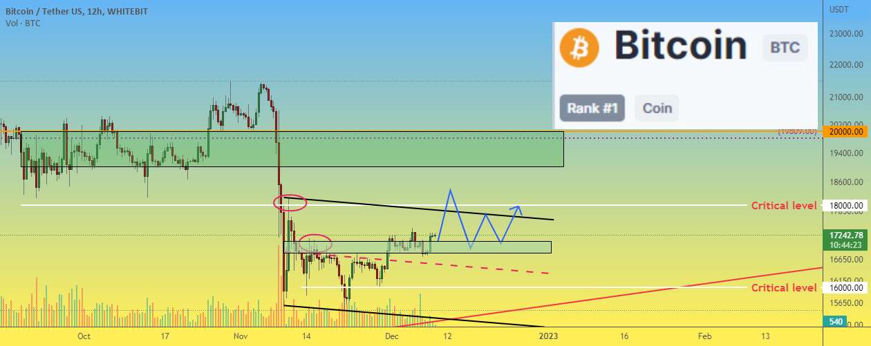 قیمت بیت کوین، CPI، نرخ وجوه FOMC-Fed هفته آینده داغ خواهد بود🔥 - قیمت بیت کوین بیت کوین سعی می کند روند رشد را در یک ماه آینده آغاز کند.