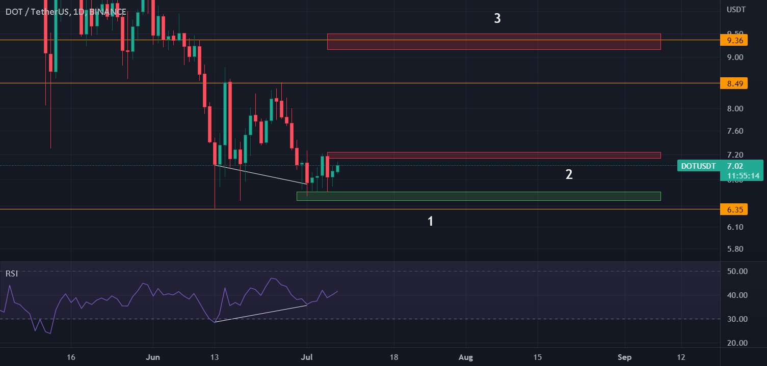  تحلیل پولکادات - DOT/USDT روزانه