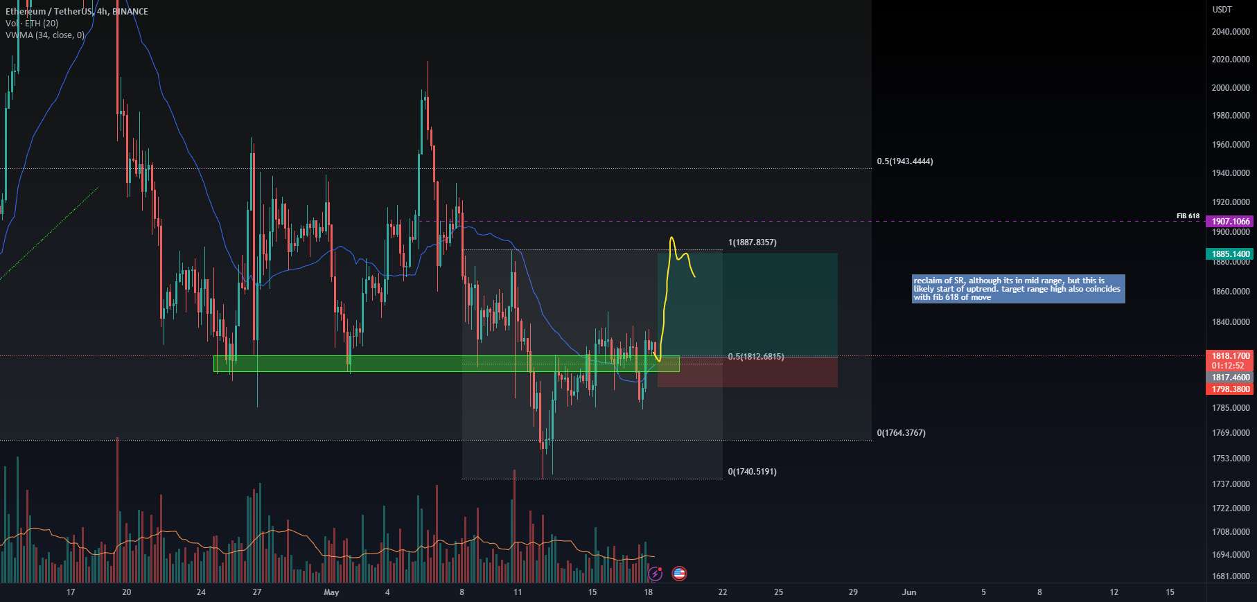  تحلیل اتریوم - بالاترین محدوده ETH طولانی تا هفته قبل / fib 618