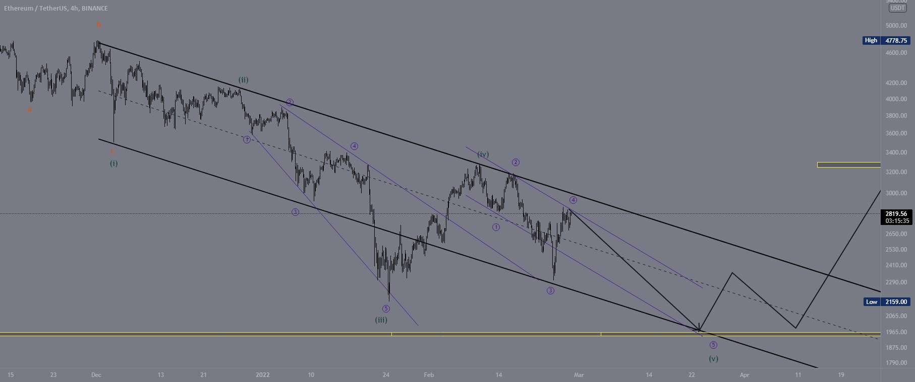 ETH: موج الیوت اتریوم