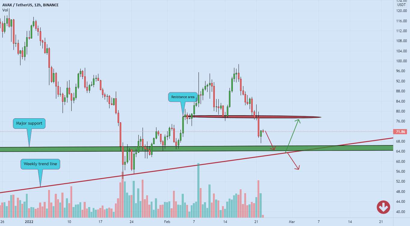  تحلیل آوالانچ - AVALANCHE (AVAX) نزدیک به منطقه پشتیبانی ❌🧨