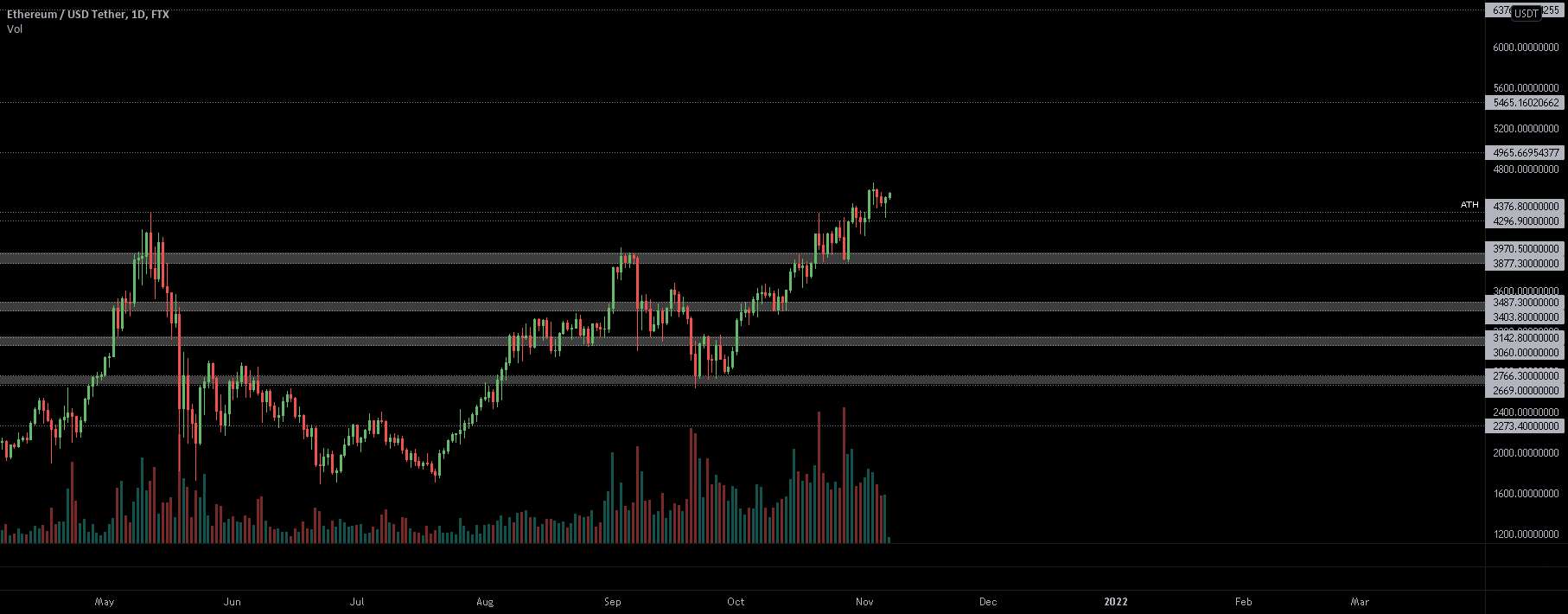  تحلیل اتریوم - $ETH، آزمایش مجدد ATH قبلی (HL) به یک HH/ATH (~5k)؟ 😏