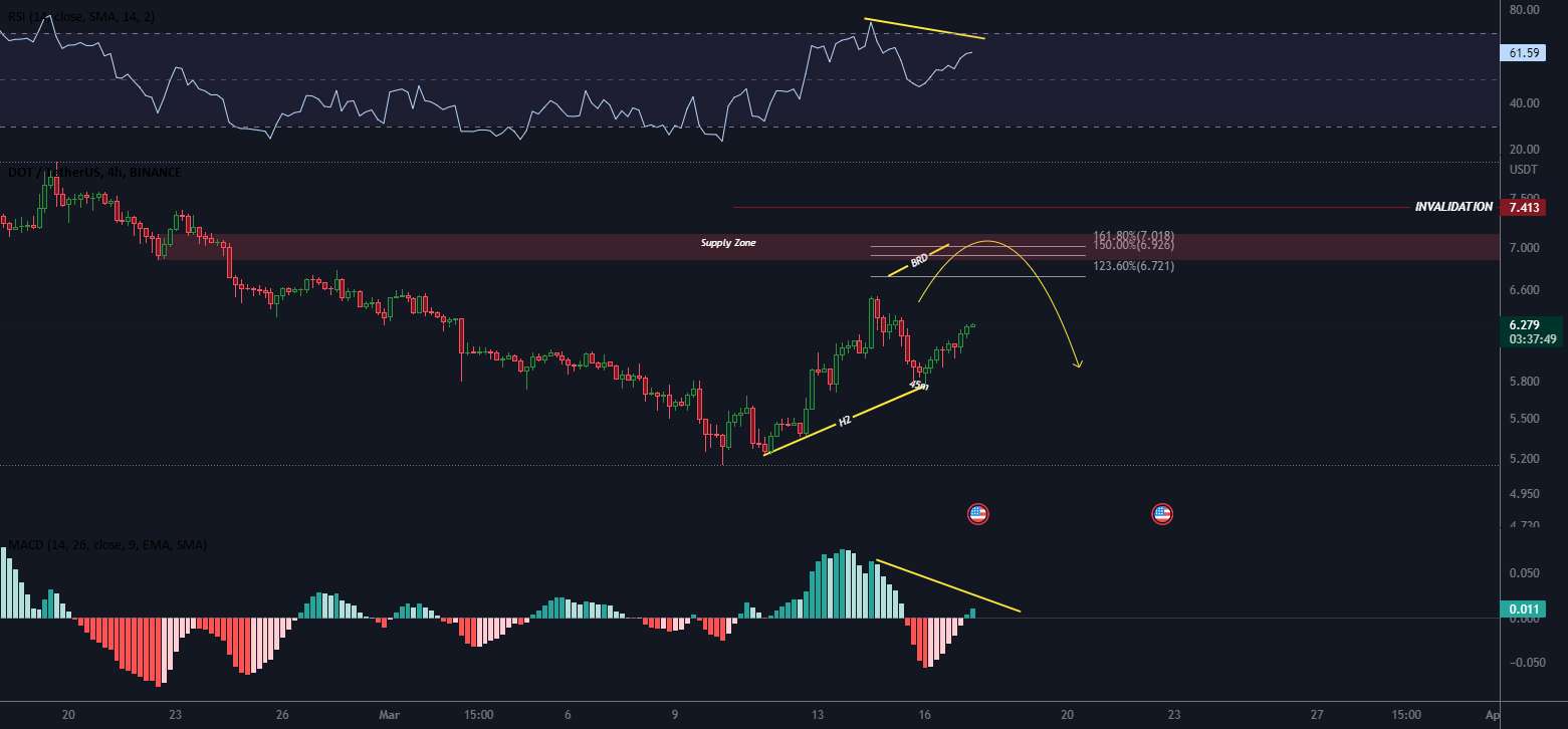 DOT USDT