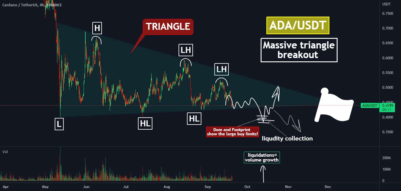🔥چگونه این مثلث عظیم را در ADA معامله کنیم