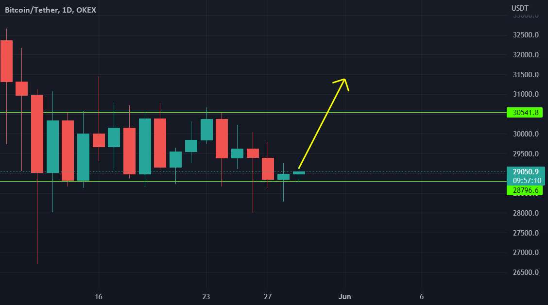  تحلیل بیت کوین - BTCUSDT طولانی