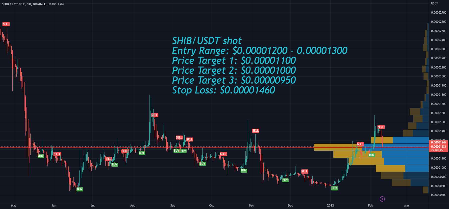  تحلیل شیبا - Shiba Inu SHIB قیمت را هدف قرار می دهد اگر SEC استکینگ کریپتو را ممنوع کند