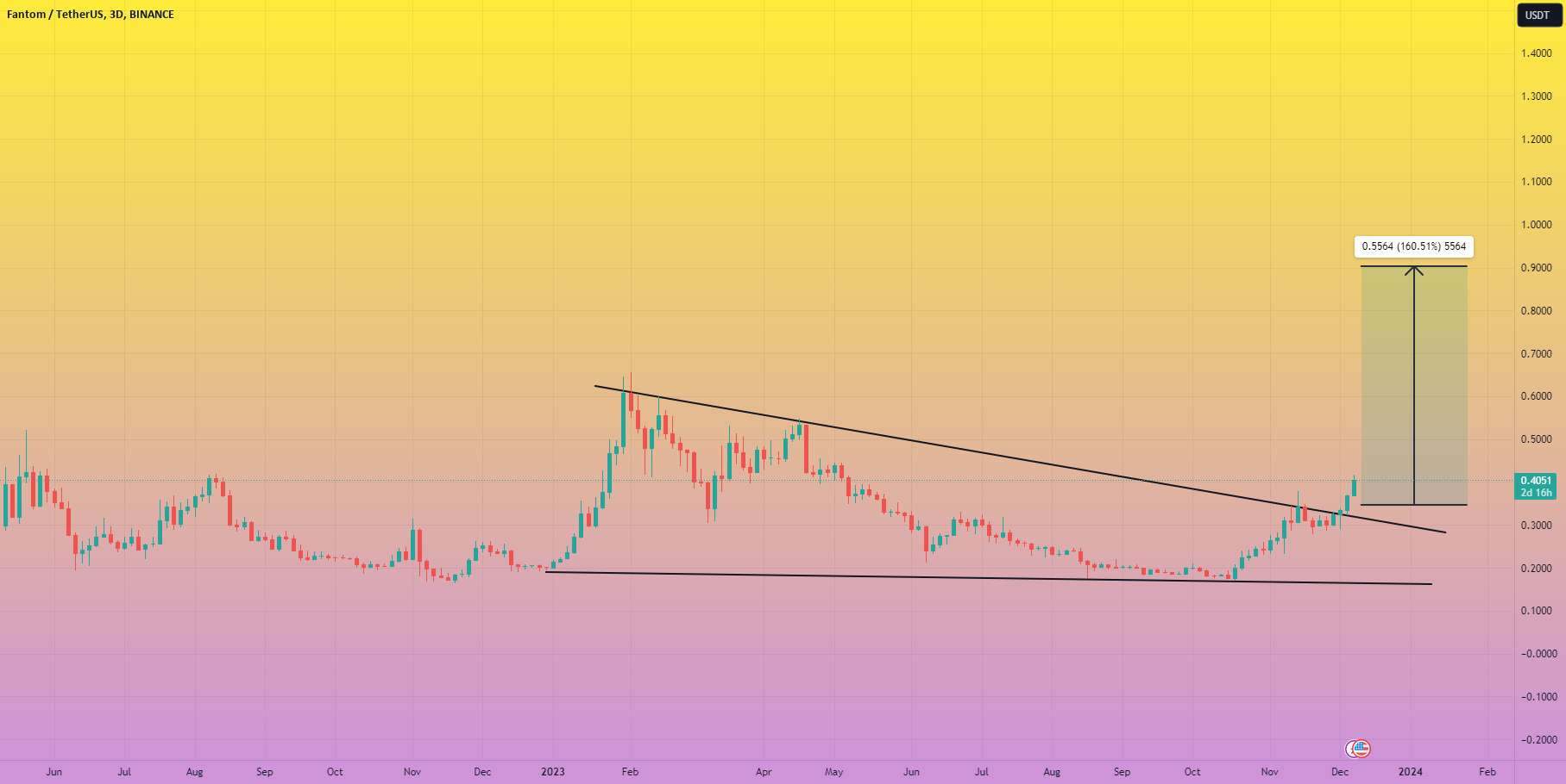  تحلیل فانتوم - ایده FTMUSDT