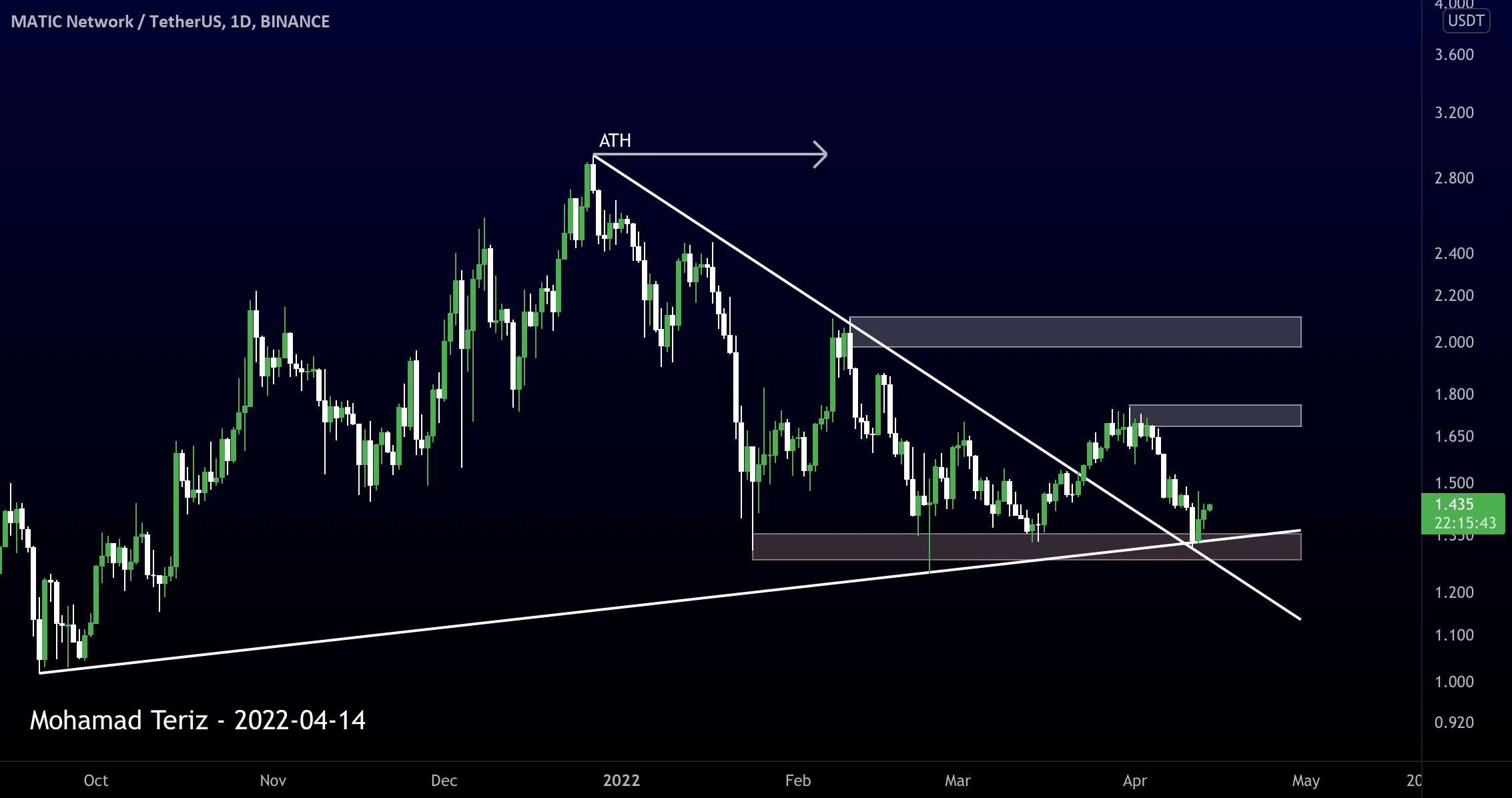  تحلیل پالی گان (ماتیک نتورک) - MATIC و Reaction on TrendLines