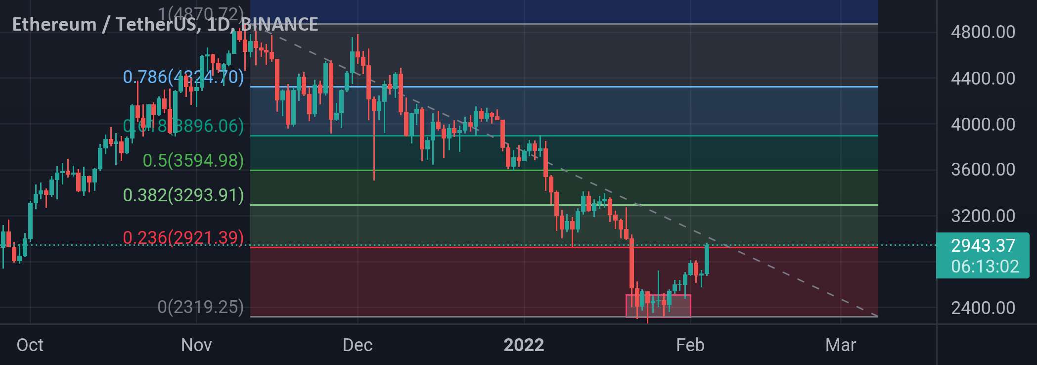  تحلیل اتریوم - ETH/USDT