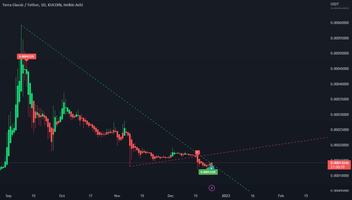  تحلیل Terra Classic - شکست $LUNC