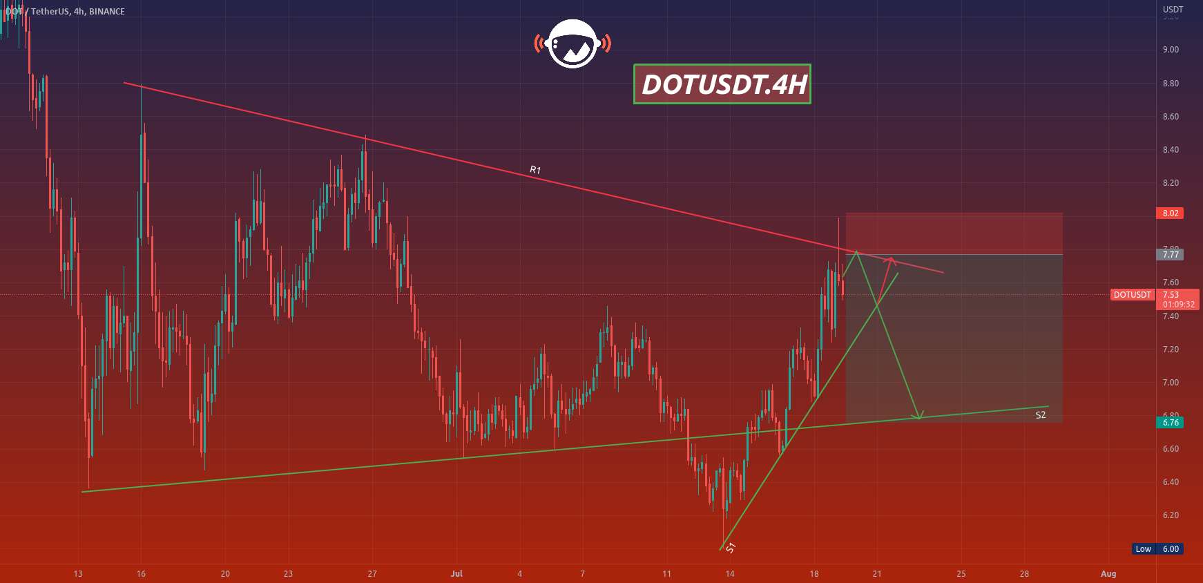  تحلیل پولکادات - DOTUSDT