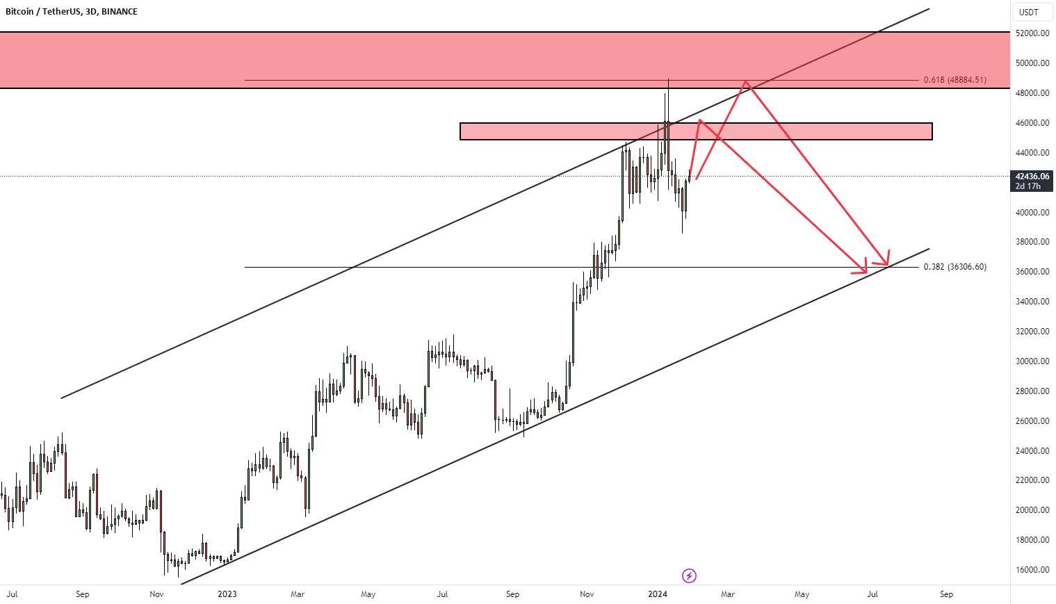  تحلیل بیت کوین - BTCUSDT