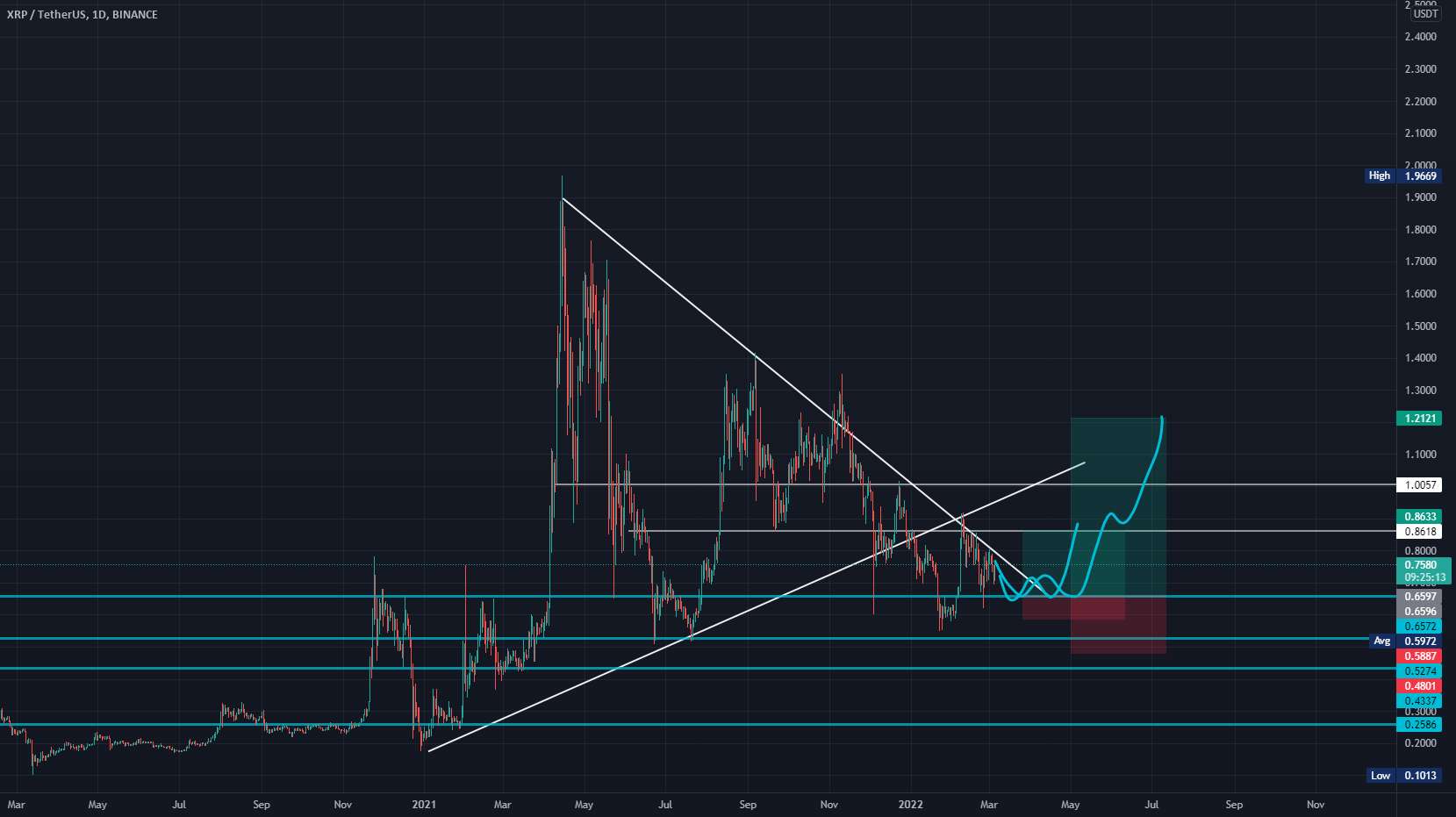 آیا XRP می تواند دوباره پمپ کند؟ یا آیا خرس ها برنده خواهند شد؟