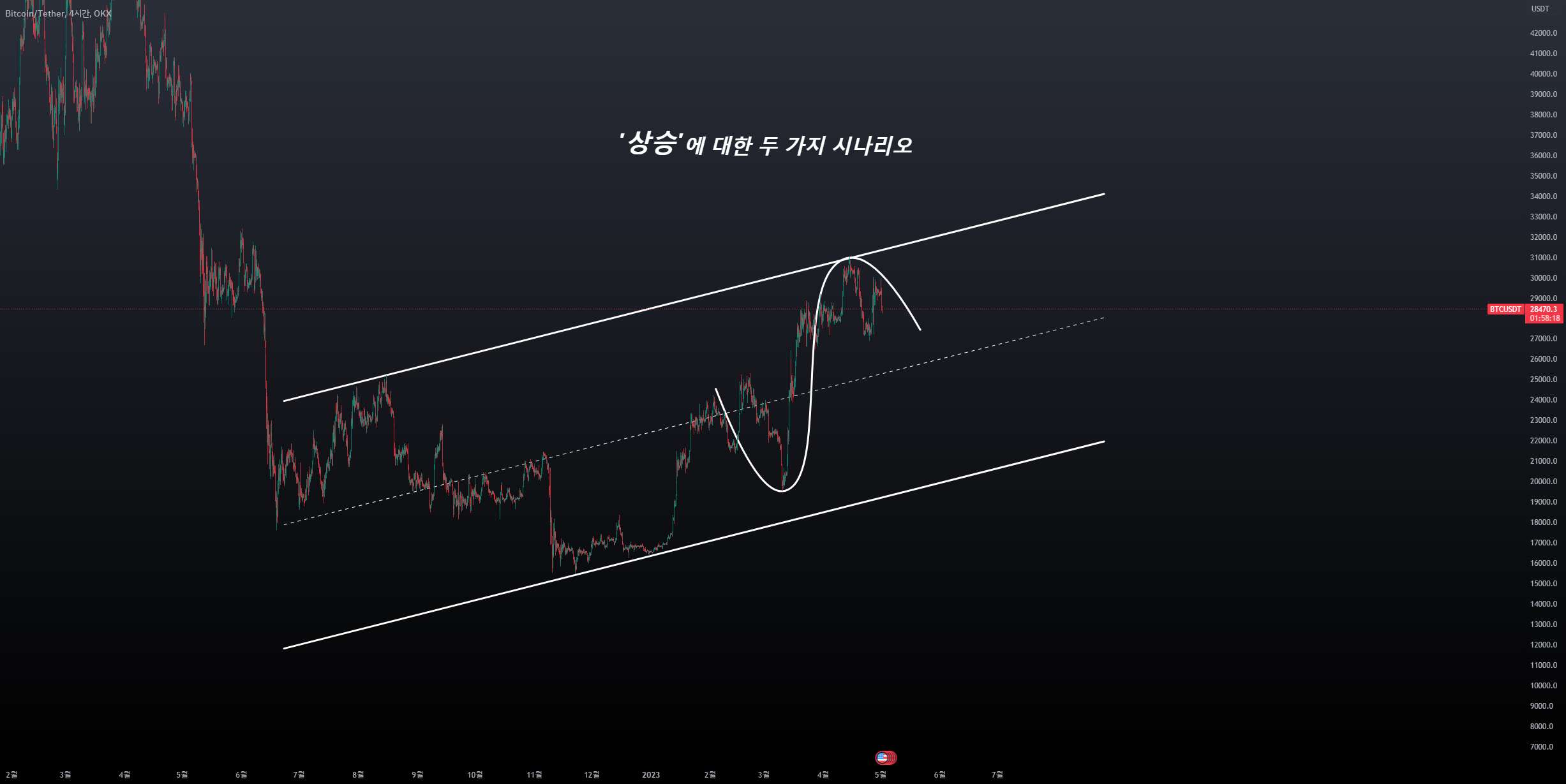 반갑습니다. 오랜만에 뵙습니다. 상승에 대한 두 가지의 시나리오입니다. - نتایج مسابقه OKXIDEAS