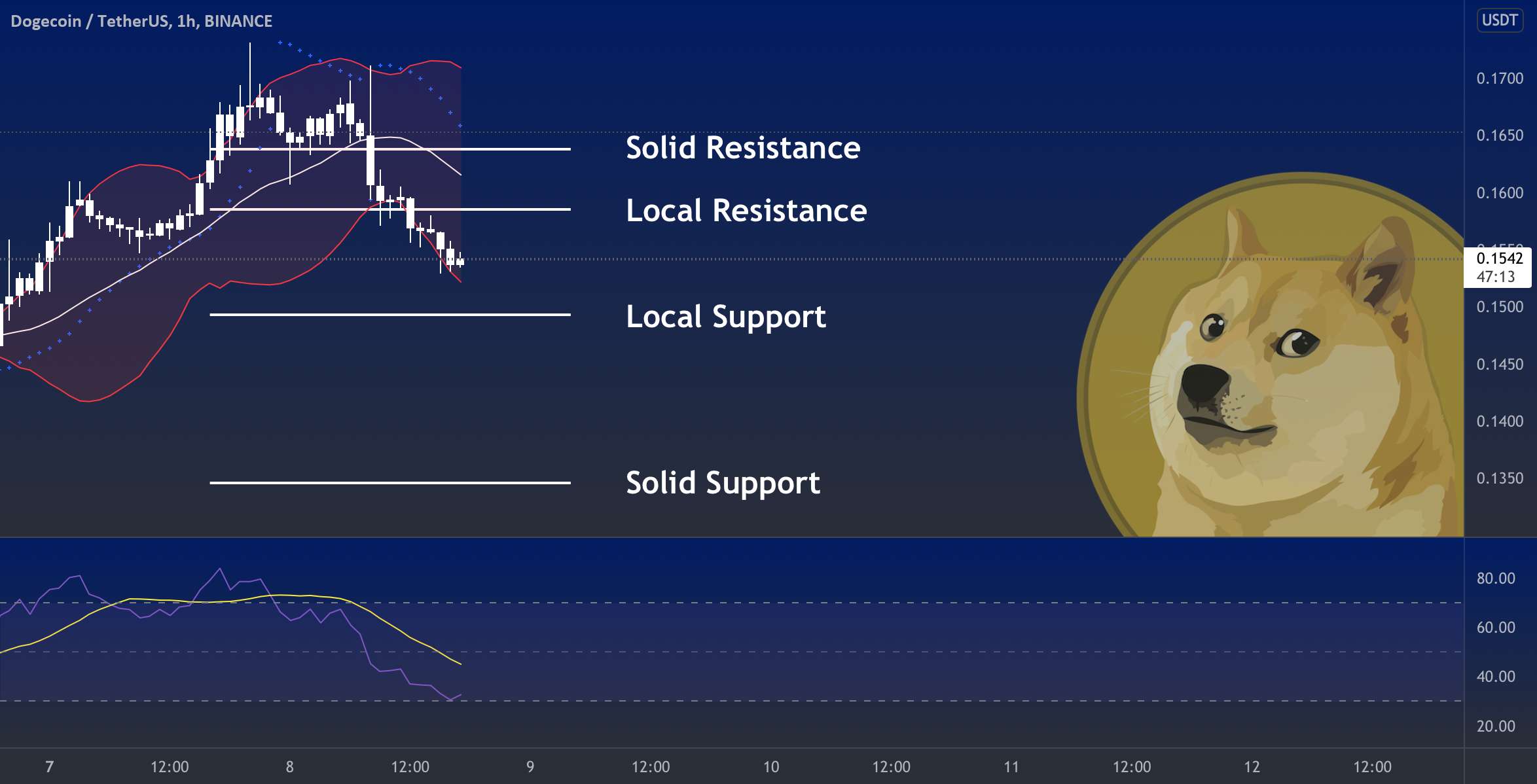  تحلیل دوج کوین - DOGE - نمودار روزانه ✅