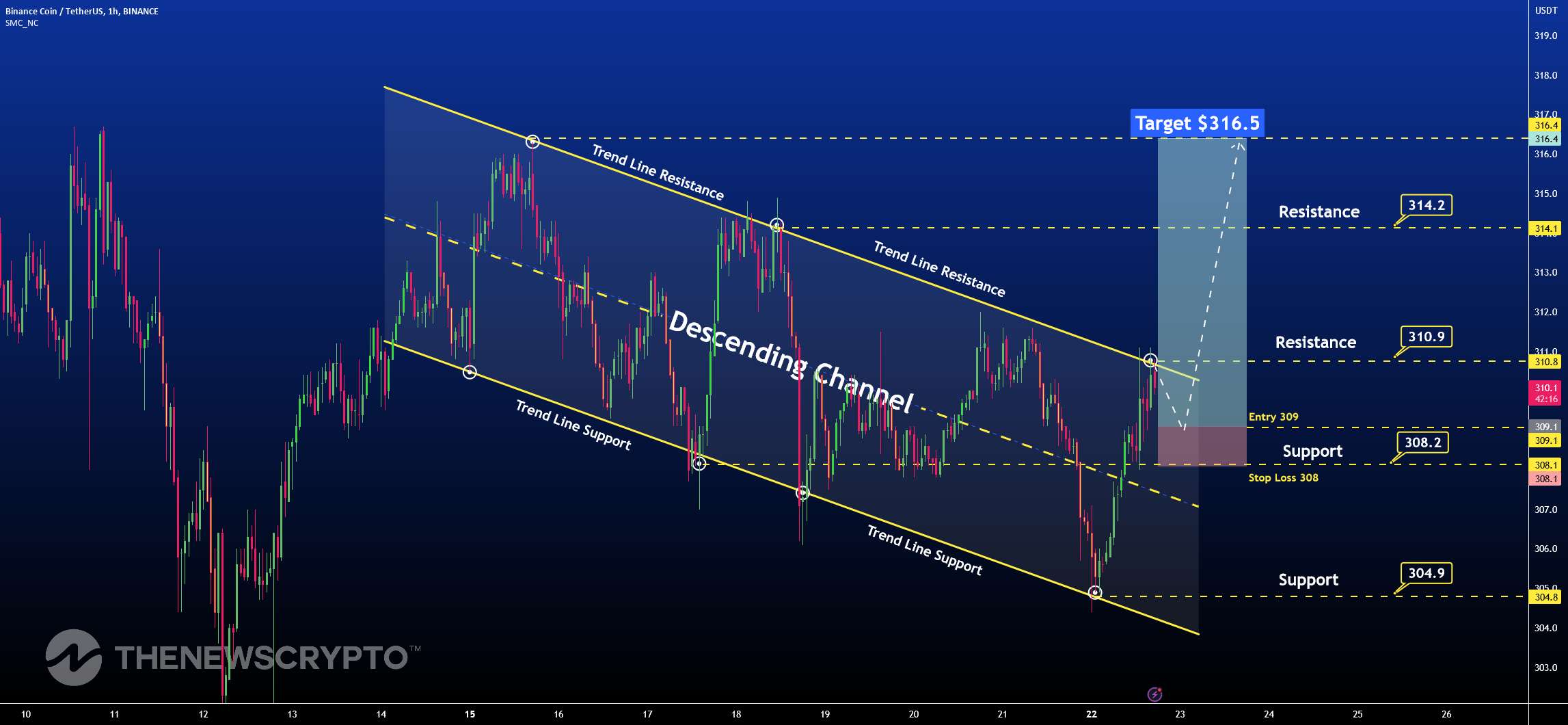  تحلیل بایننس کوین - شکست الگوی کانال نزولی BNB