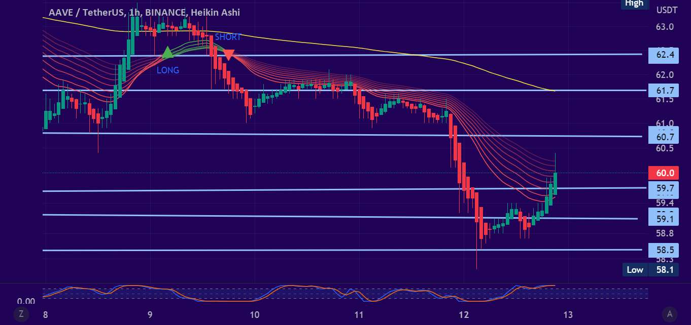  تحلیل آوی - AAVEUSDT 1H