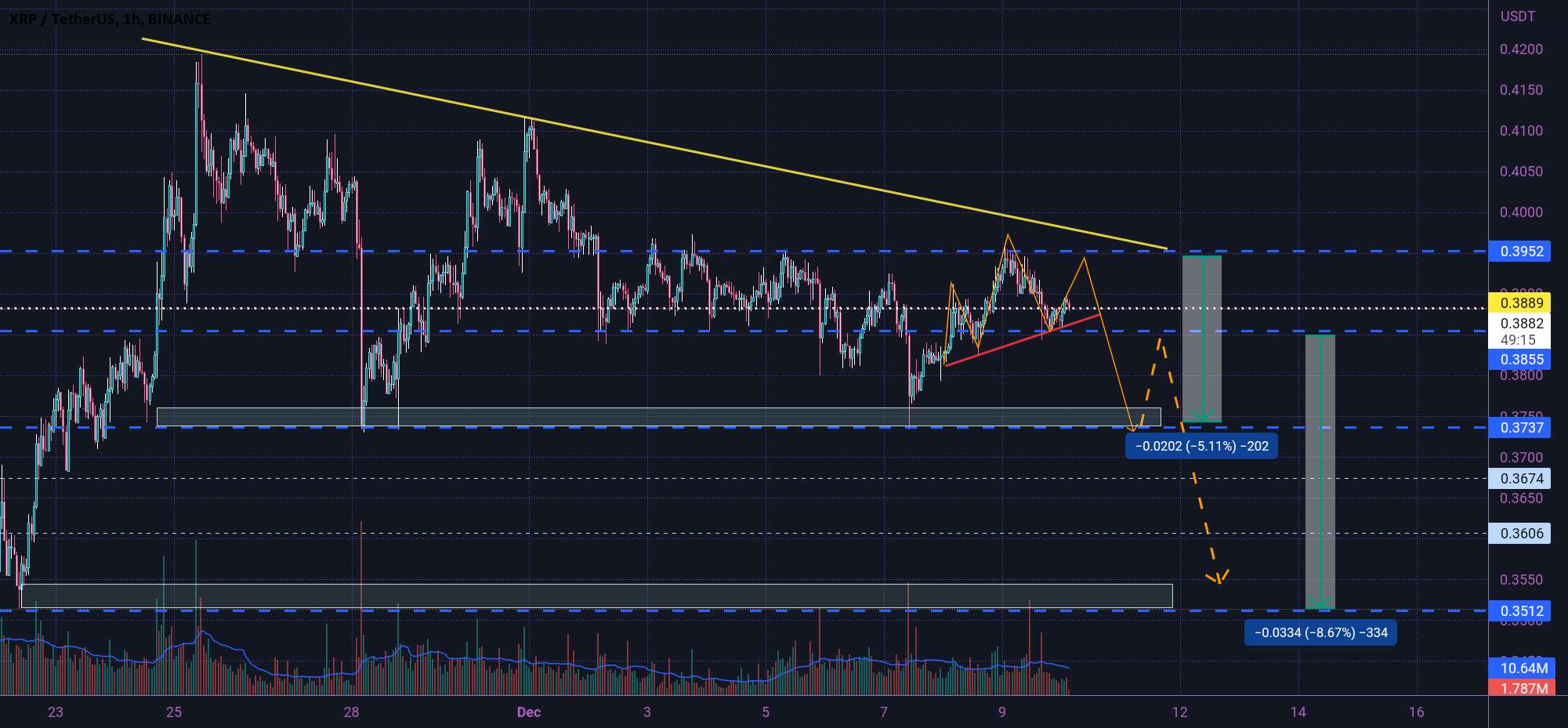 XRP منتظر شکستن باشید 👇🔥👇🔥👇