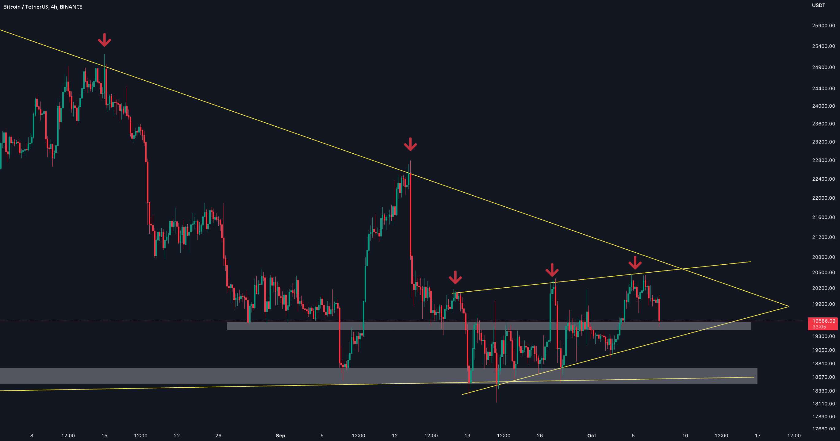  تحلیل بیت کوین - به روز رسانی نمودار 4 ساعته #BTC/USDT !!