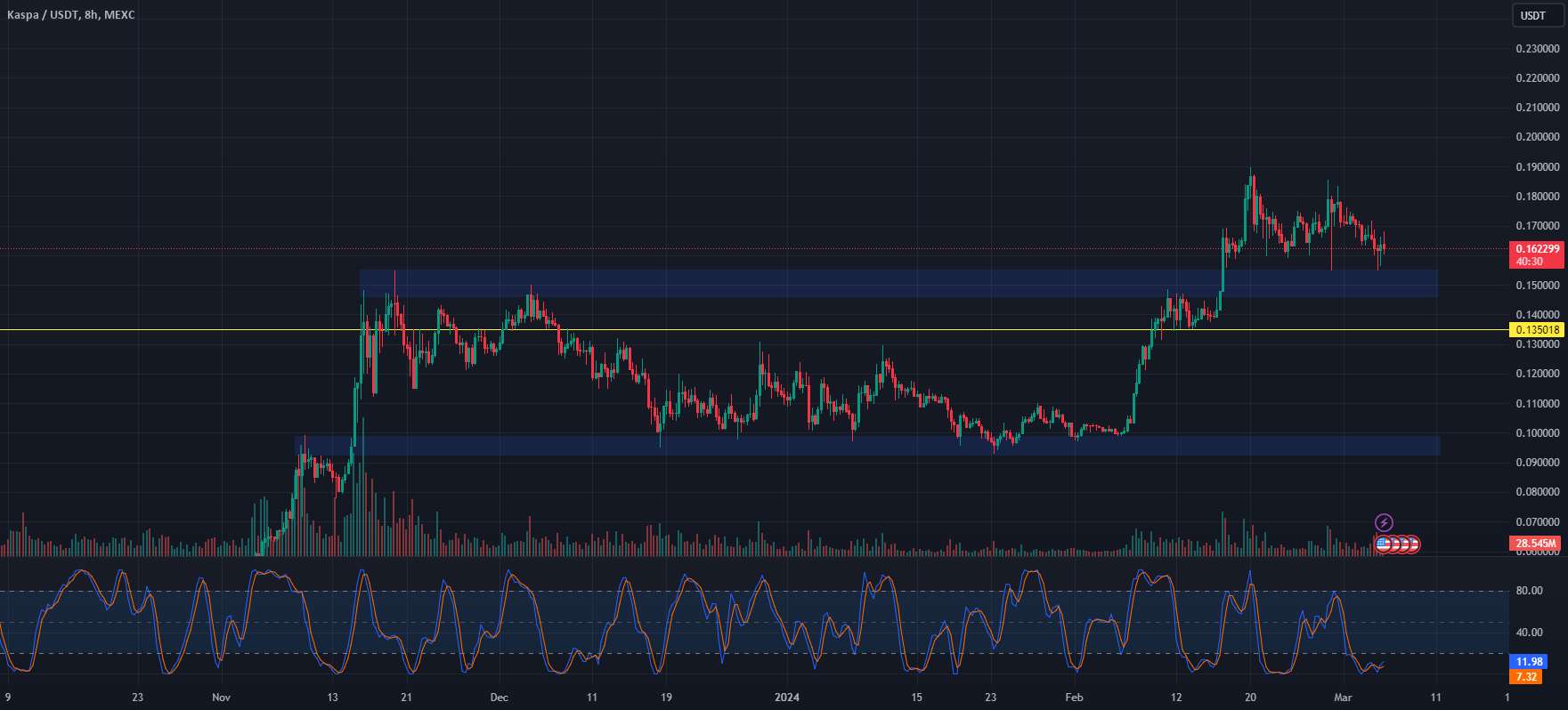  تحلیل Kaspa - 🚀 نگه داشتن پشتیبانی KAS: پتانسیل برای سطوح بالاتر! 📈💹