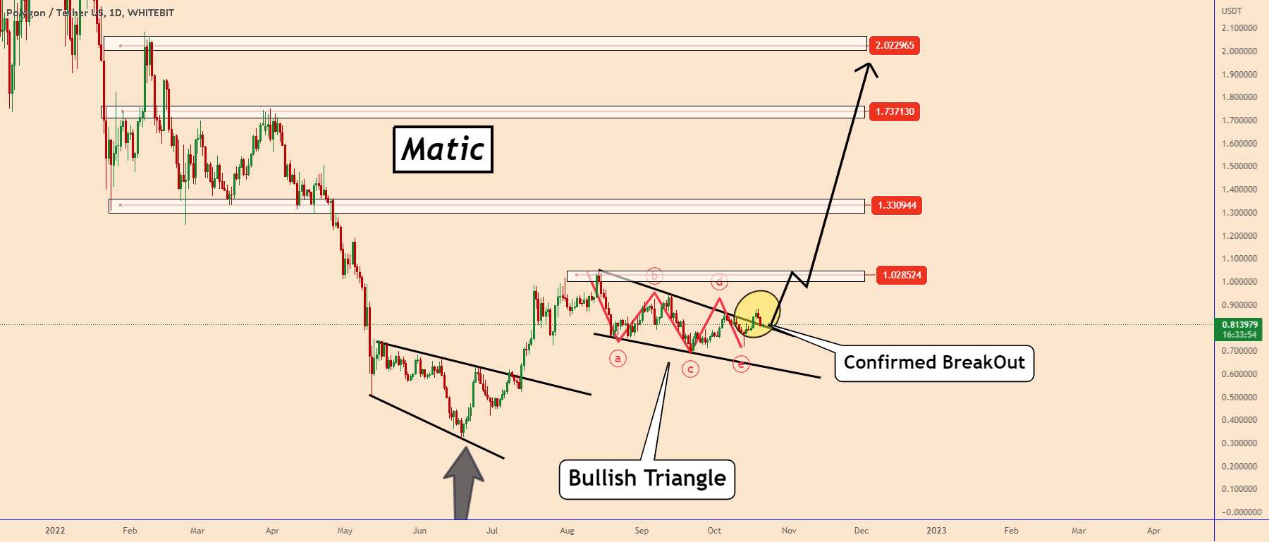  تحلیل پالی گان (ماتیک نتورک) - 📣MATIC: قیمت الگوی صعودی را تایید کرد