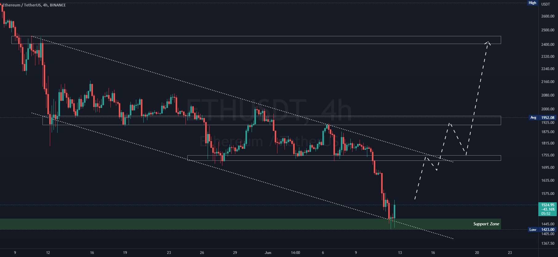  تحلیل اتریوم - #ETH / $ETH به‌روزرسانی سریع