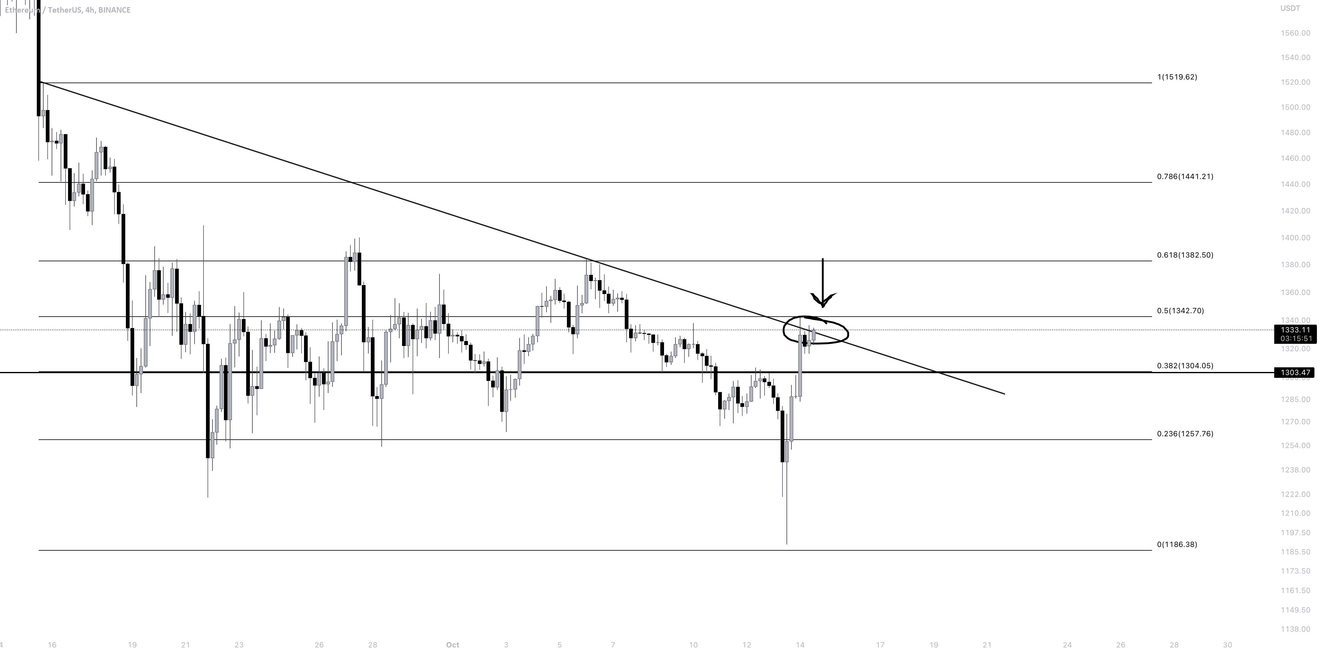 ETHUSDT|مقاومت در 1500 دلار؟!