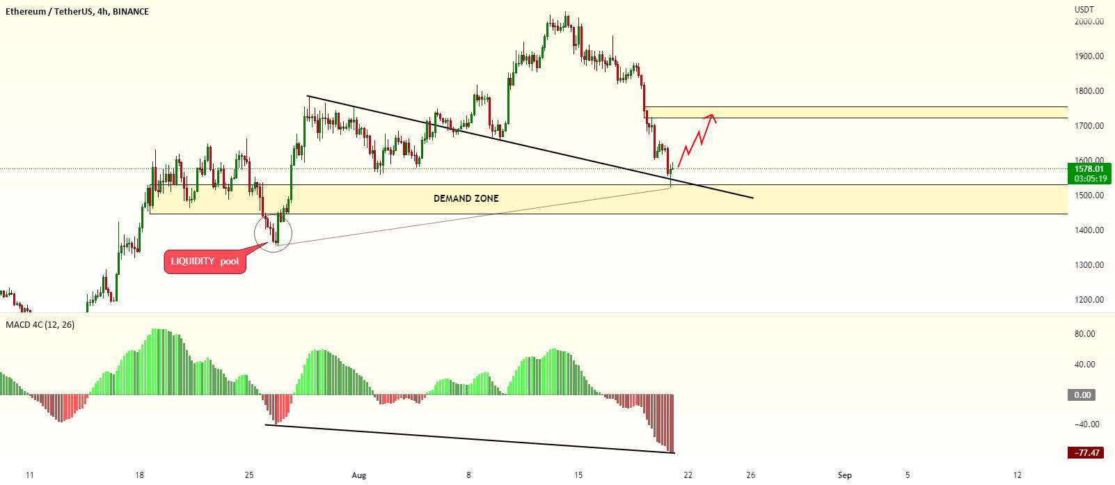 ETH / USDT LONG