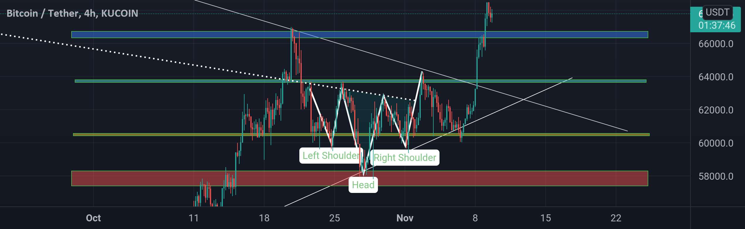 Btc برای مدت طولانی خوب به نظر می رسد