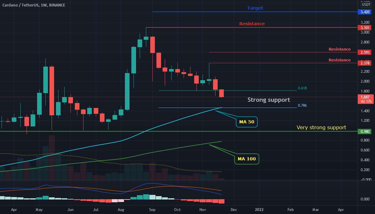 پشتیبانی ADA توسط Fib یا MA (1W)