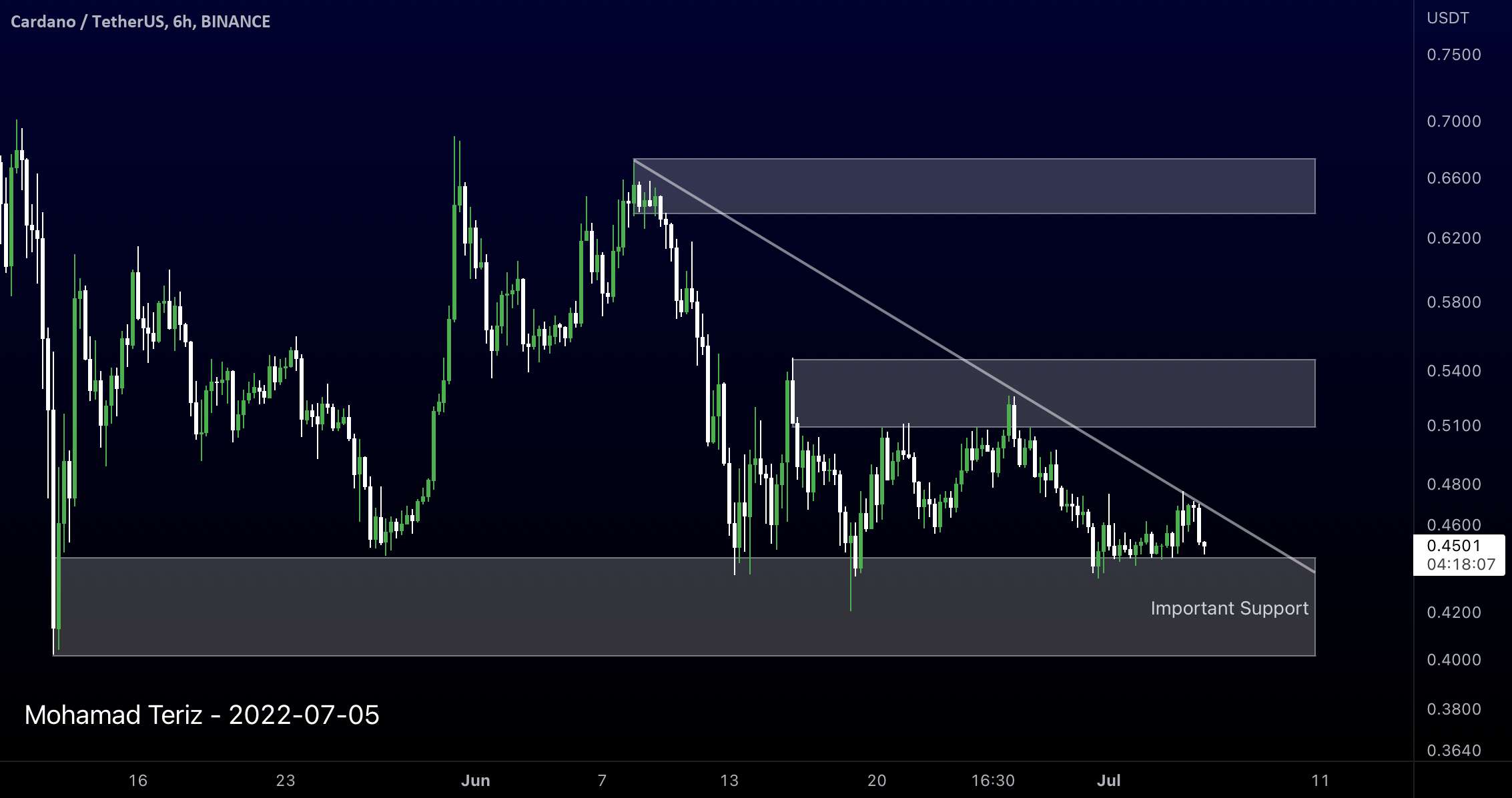 ADAUSDT 6H TA: پشتیبانی مهم