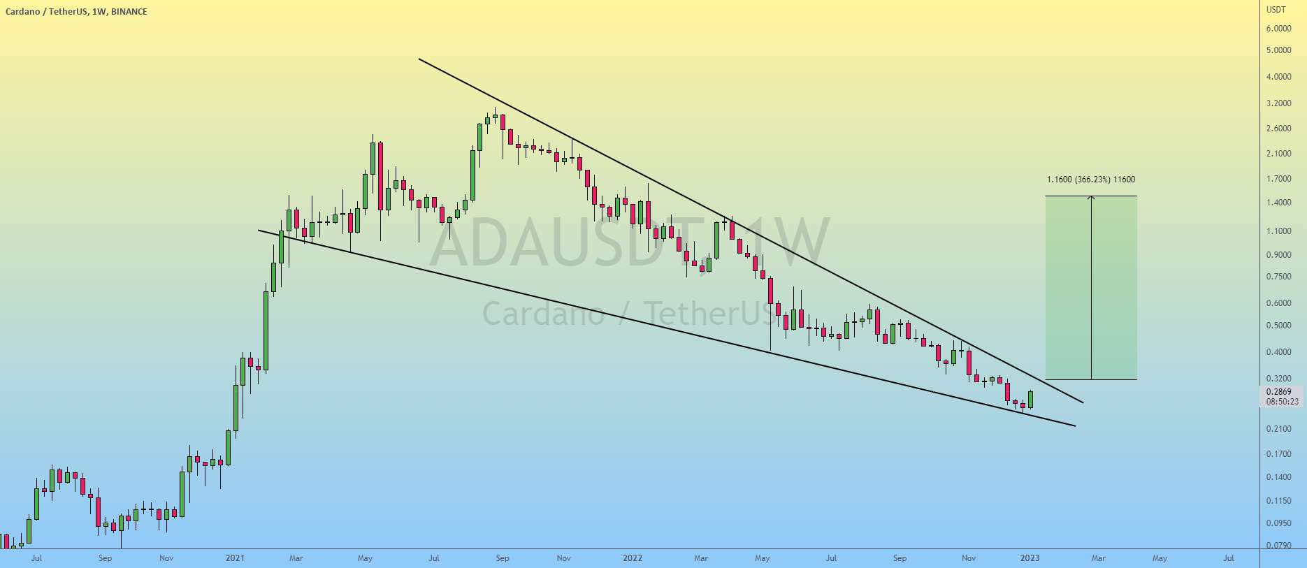  تحلیل کاردانو - ADA/USDT | برگشت خوب..!!