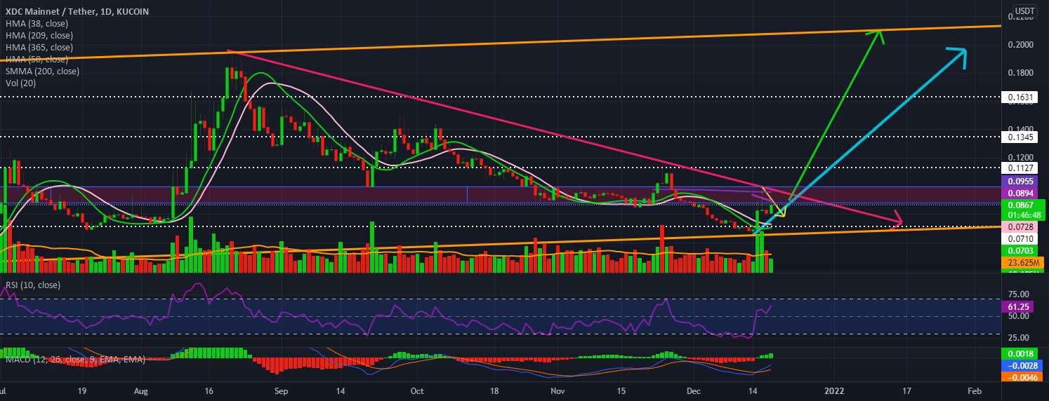  تحلیل زین فین نتورک - [به روز رسانی] XDC / USDT مثلث متقارن و کانال صعودی روزانه