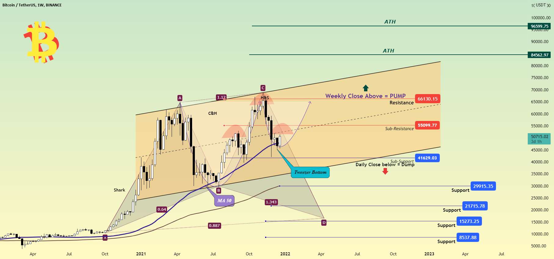  تحلیل بیت کوین - #BTCUSDT Bulls Vs Bears / دسامبر 2021!