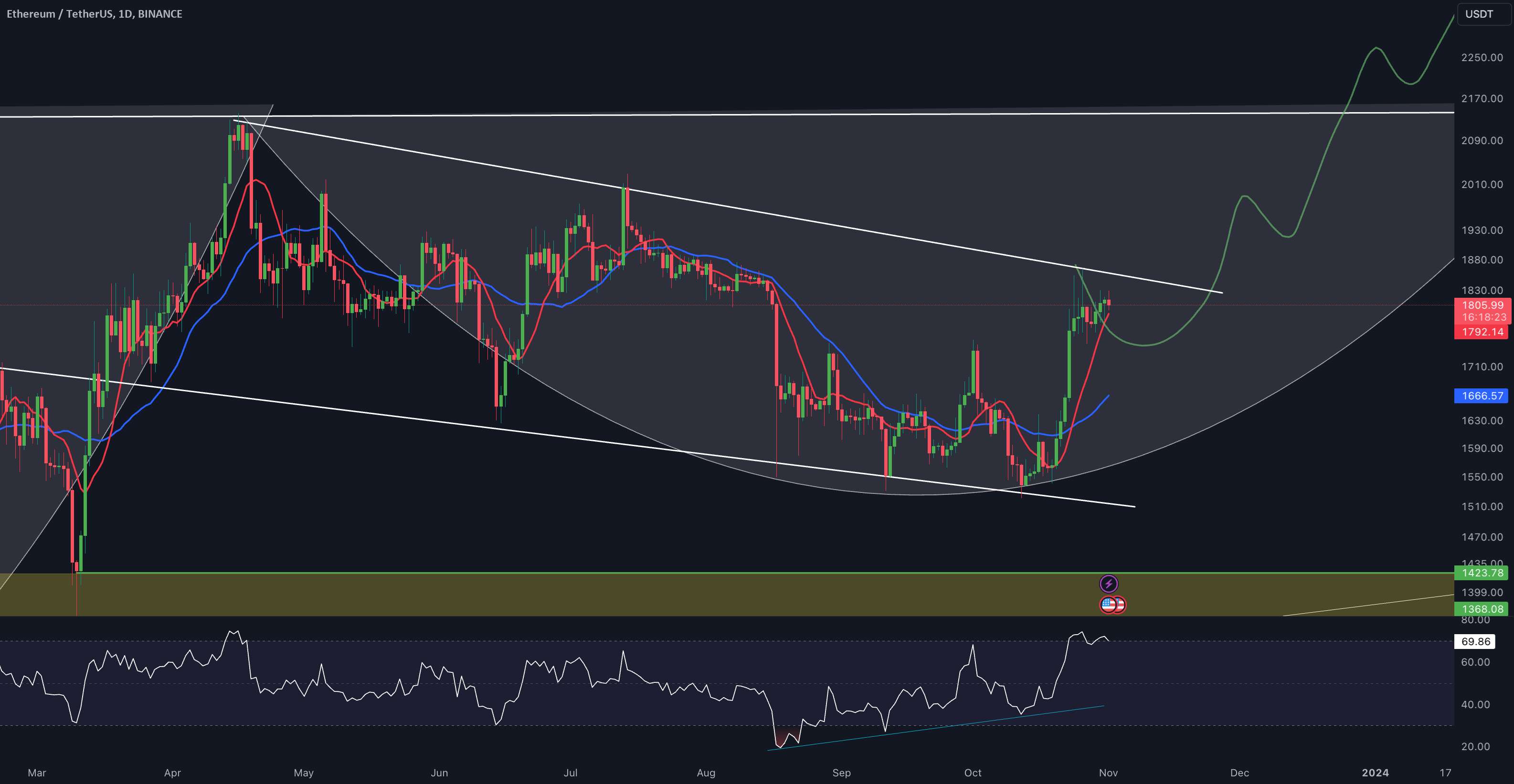 به روز رسانی یک روزه ETH/USDT توسط CRYPTOSANDERS!!