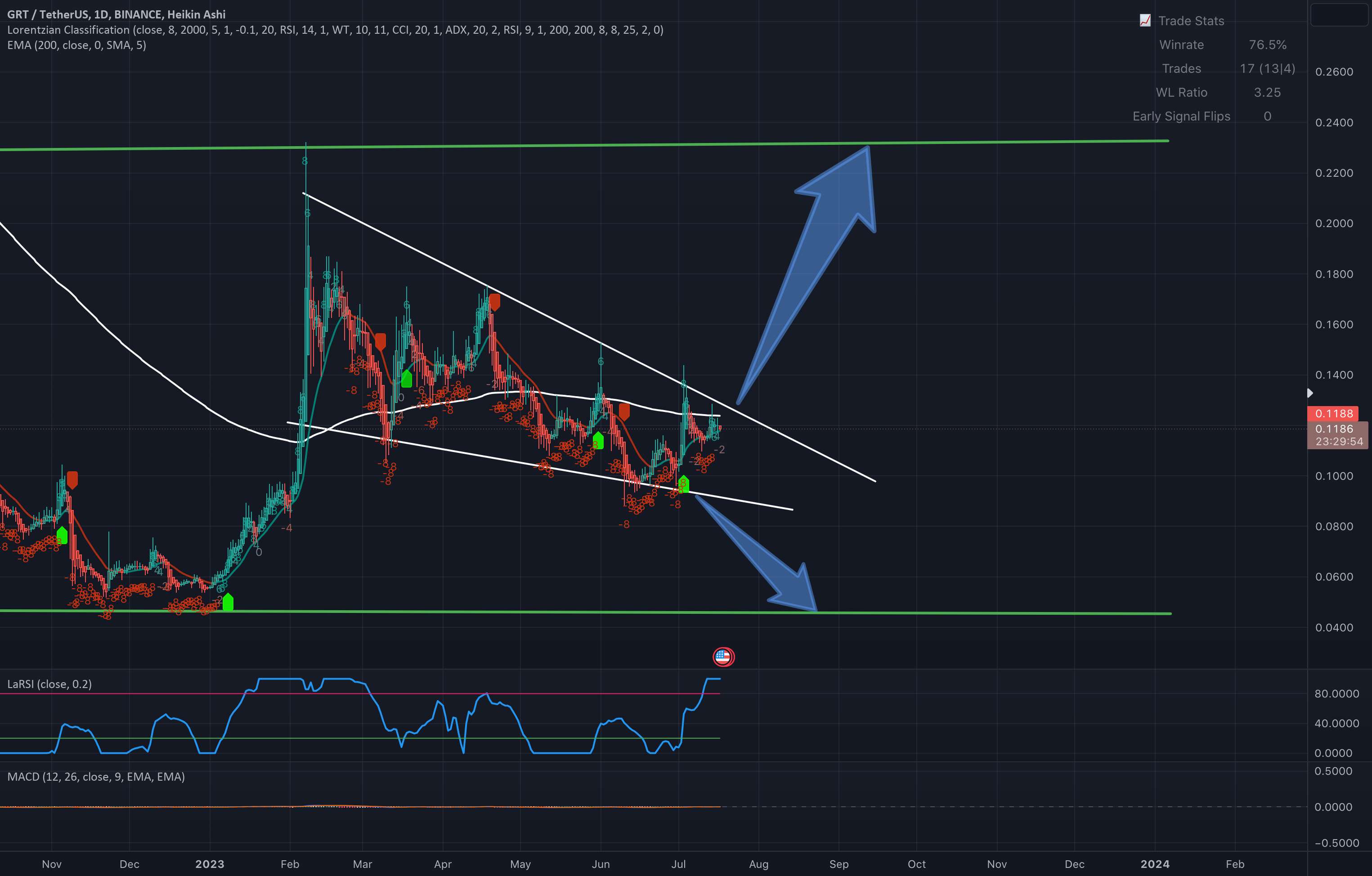  تحلیل گراف - GRT/USdt