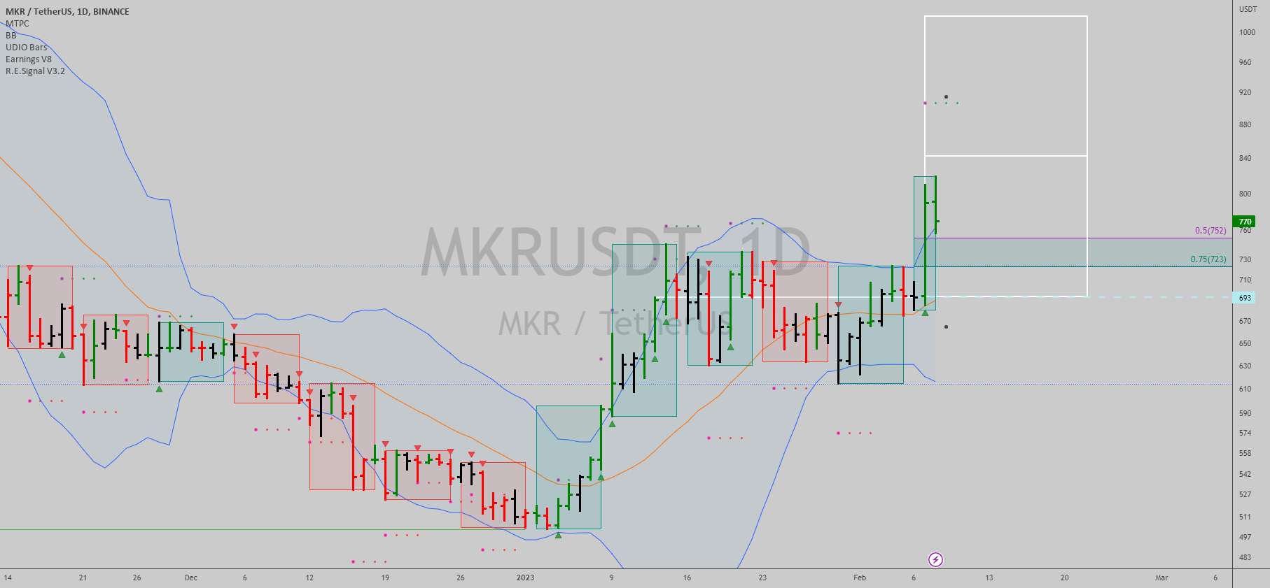  تحلیل میکر - $MKRUSDT: MakerDao به بالای 693 صعود کرد