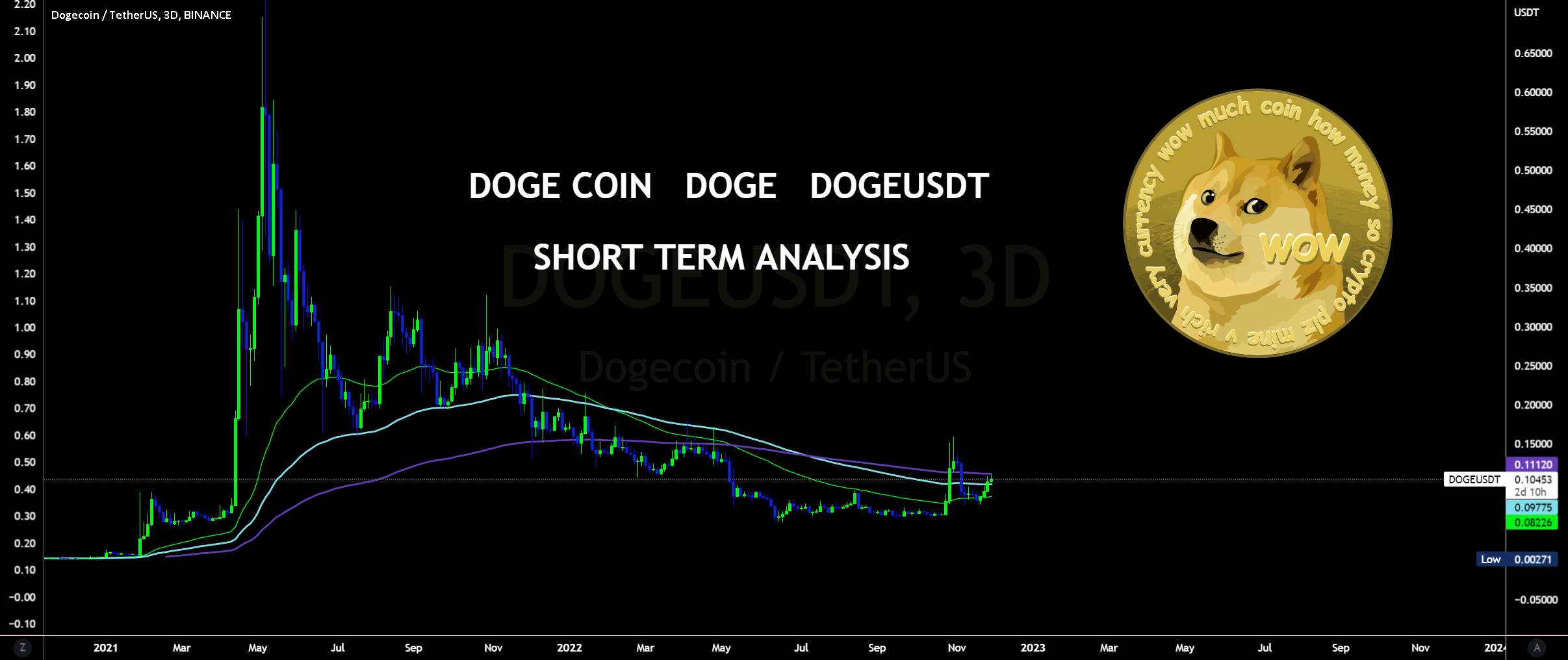 DOGE - ترفند آسان، اهداف با میانگین متحرک🎯