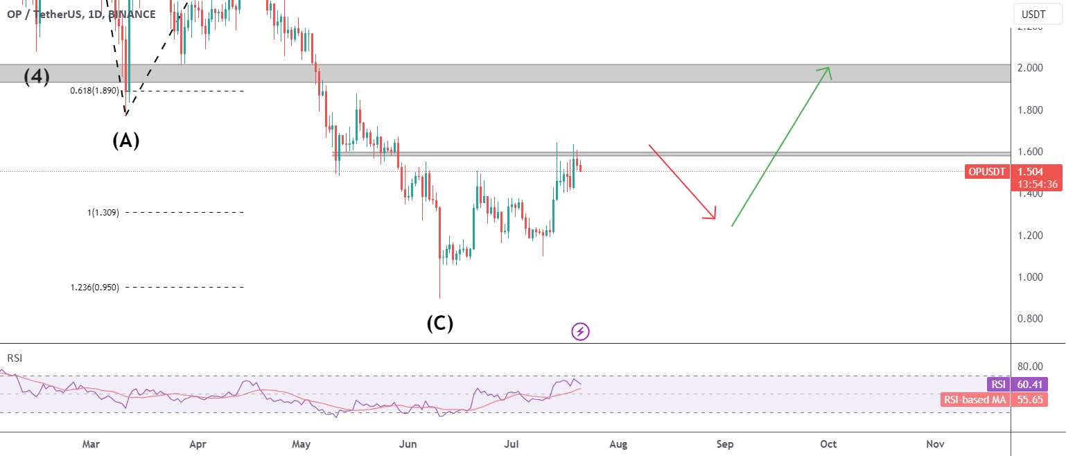  تحلیل Optimism - OP - مورب پیشرو احتمالی
